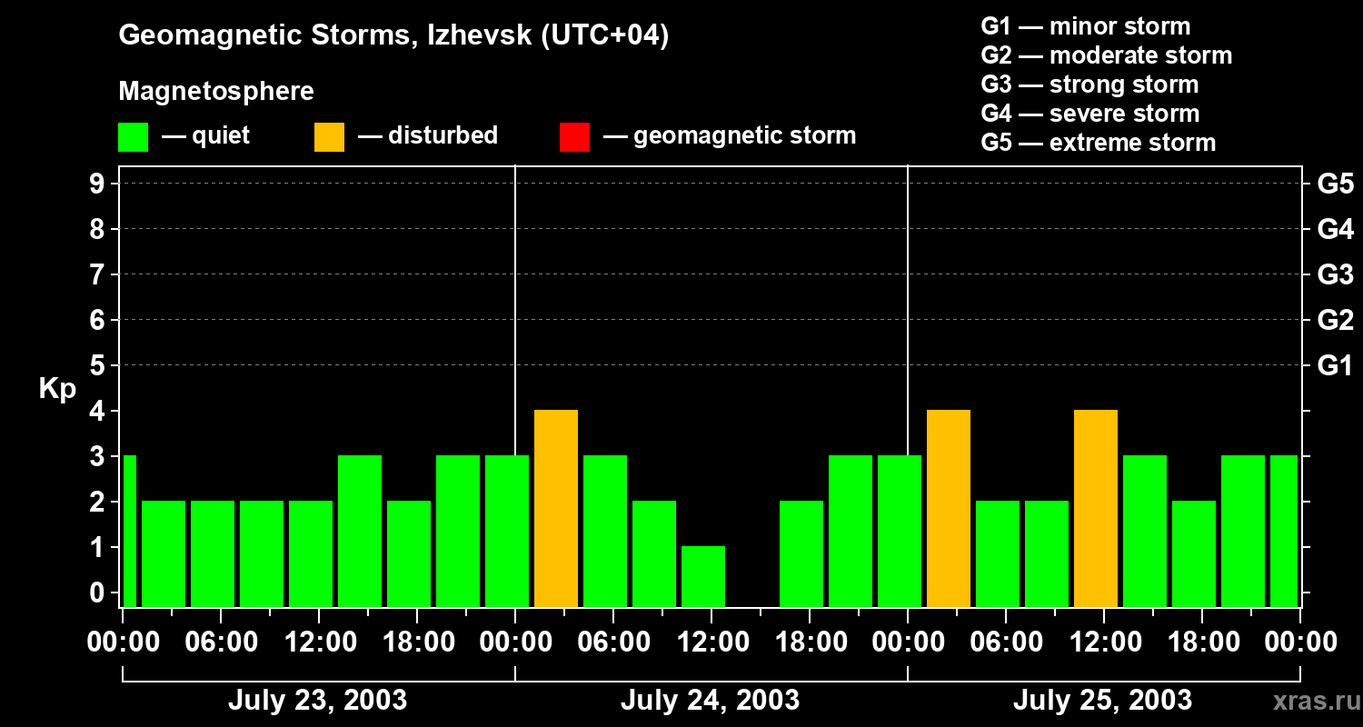 Changes in the geomagnetic index Kp