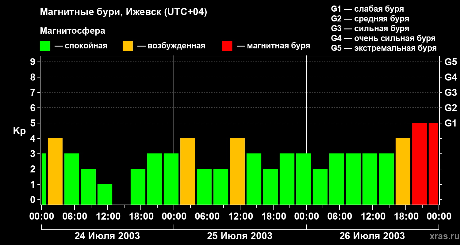 Изменения геомагнитного индекса Kp