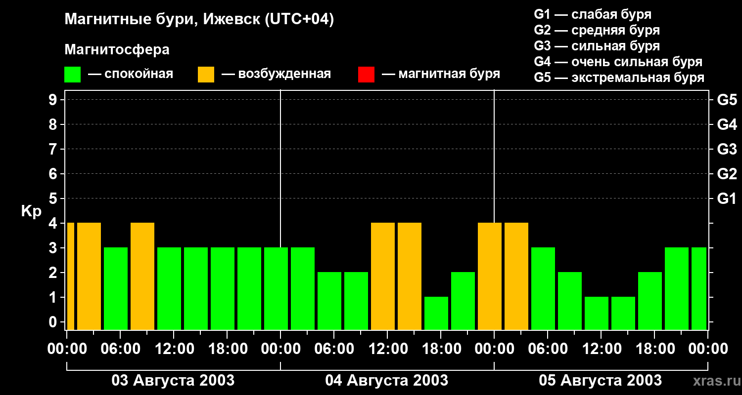 Изменения геомагнитного индекса Kp