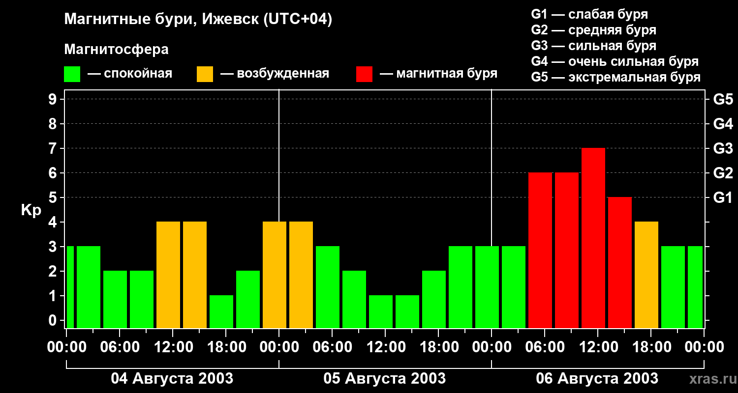 Изменения геомагнитного индекса Kp