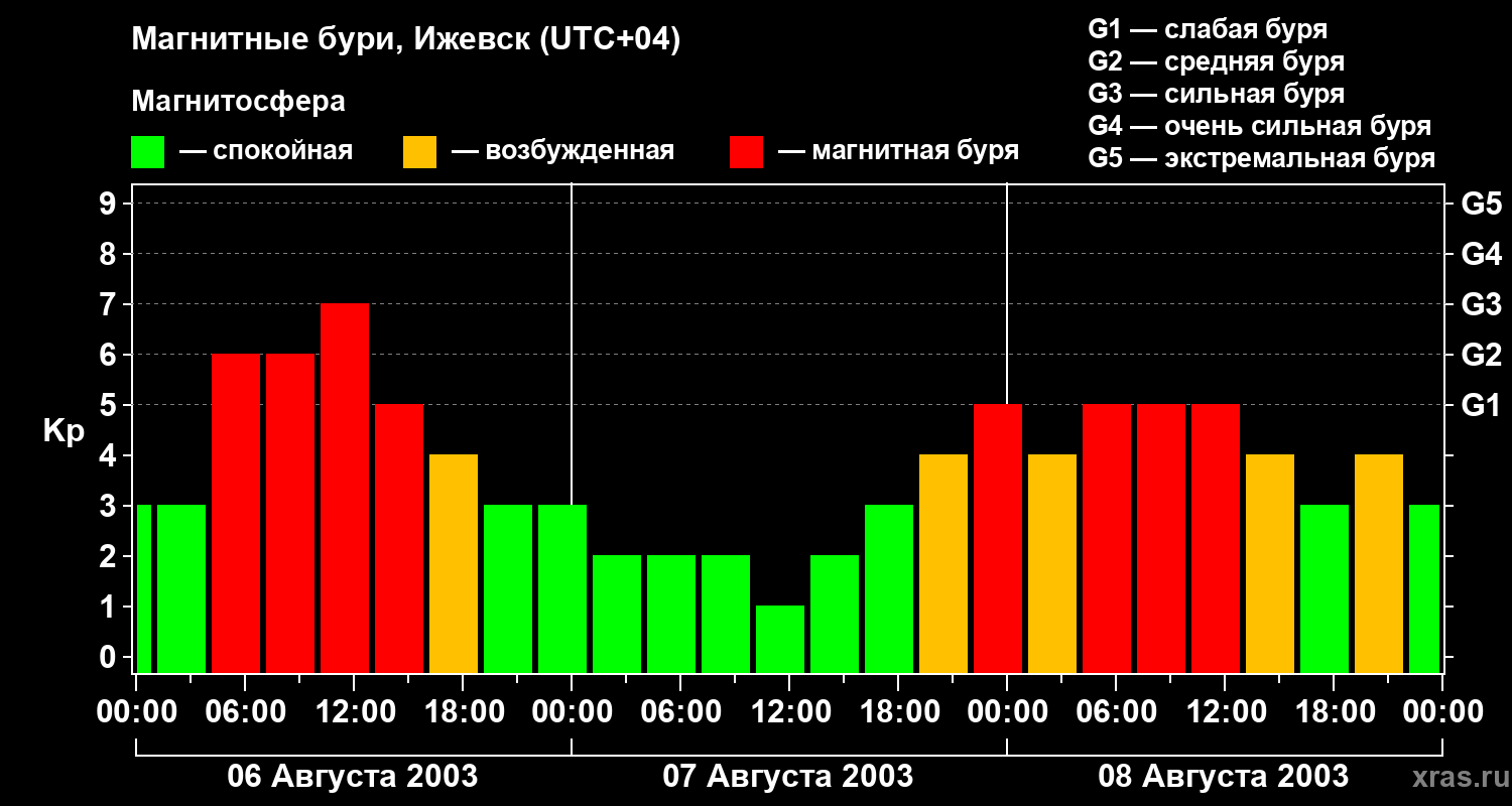 Изменения геомагнитного индекса Kp