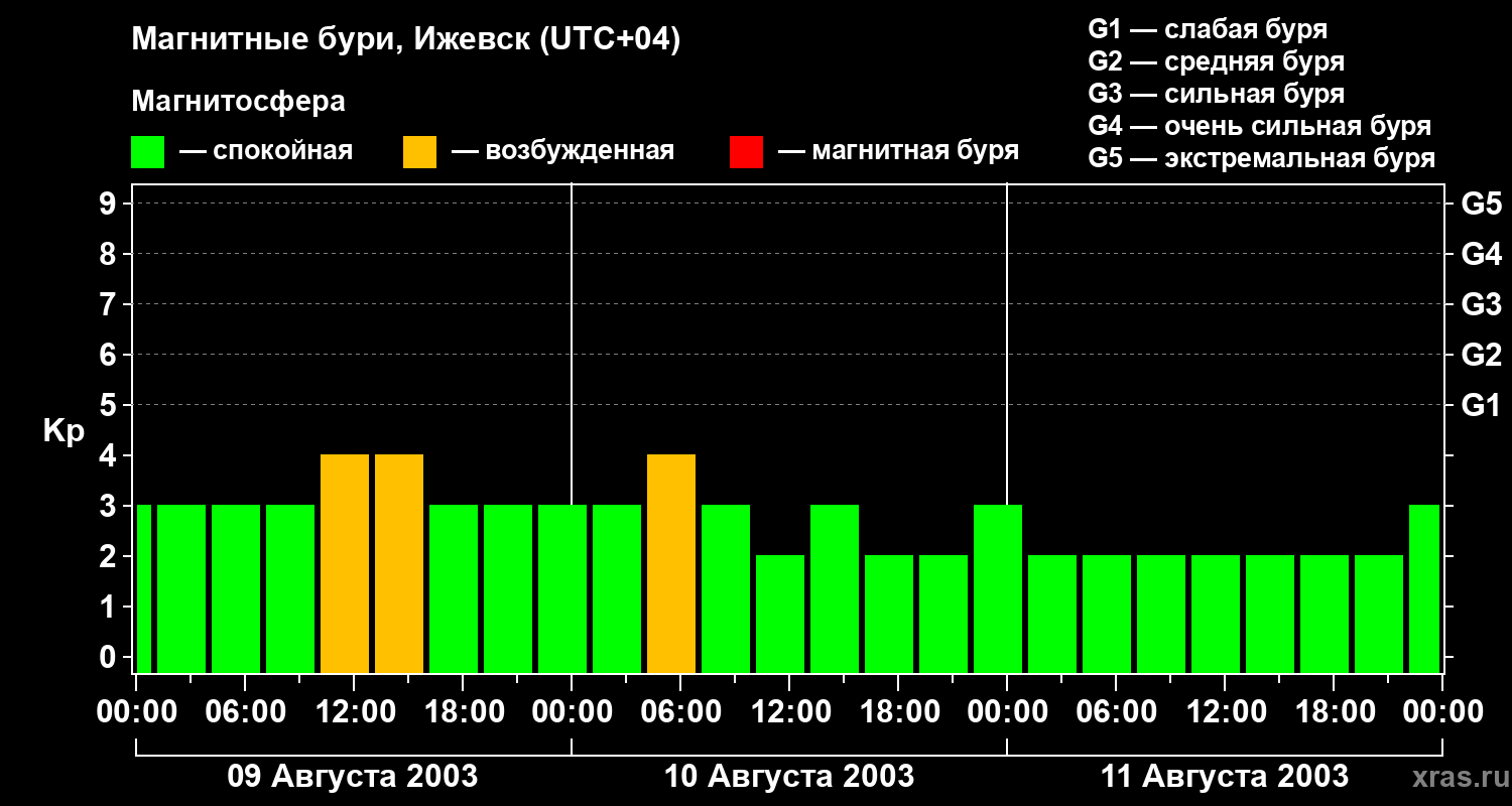 Изменения геомагнитного индекса Kp