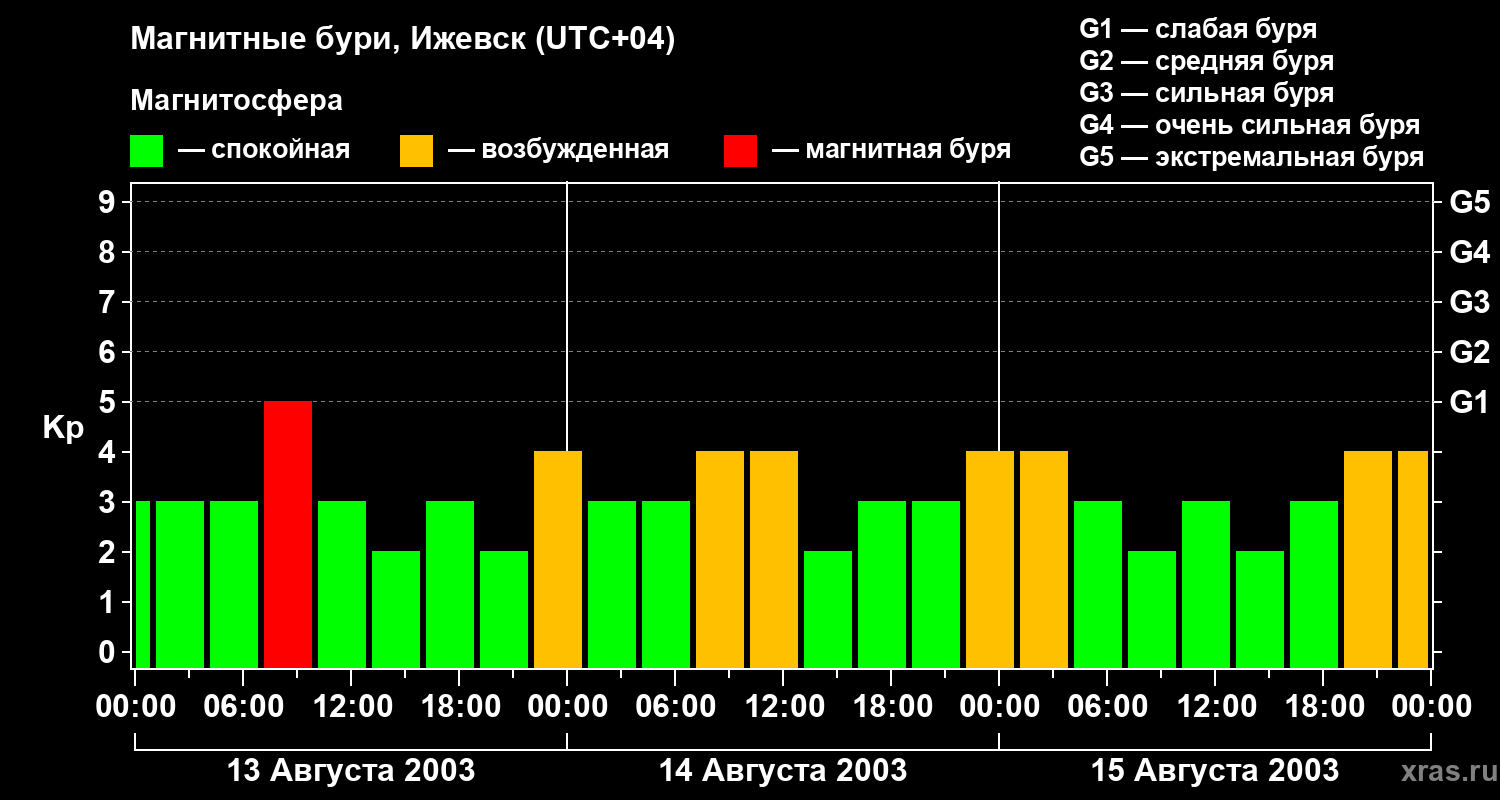 Изменения геомагнитного индекса Kp