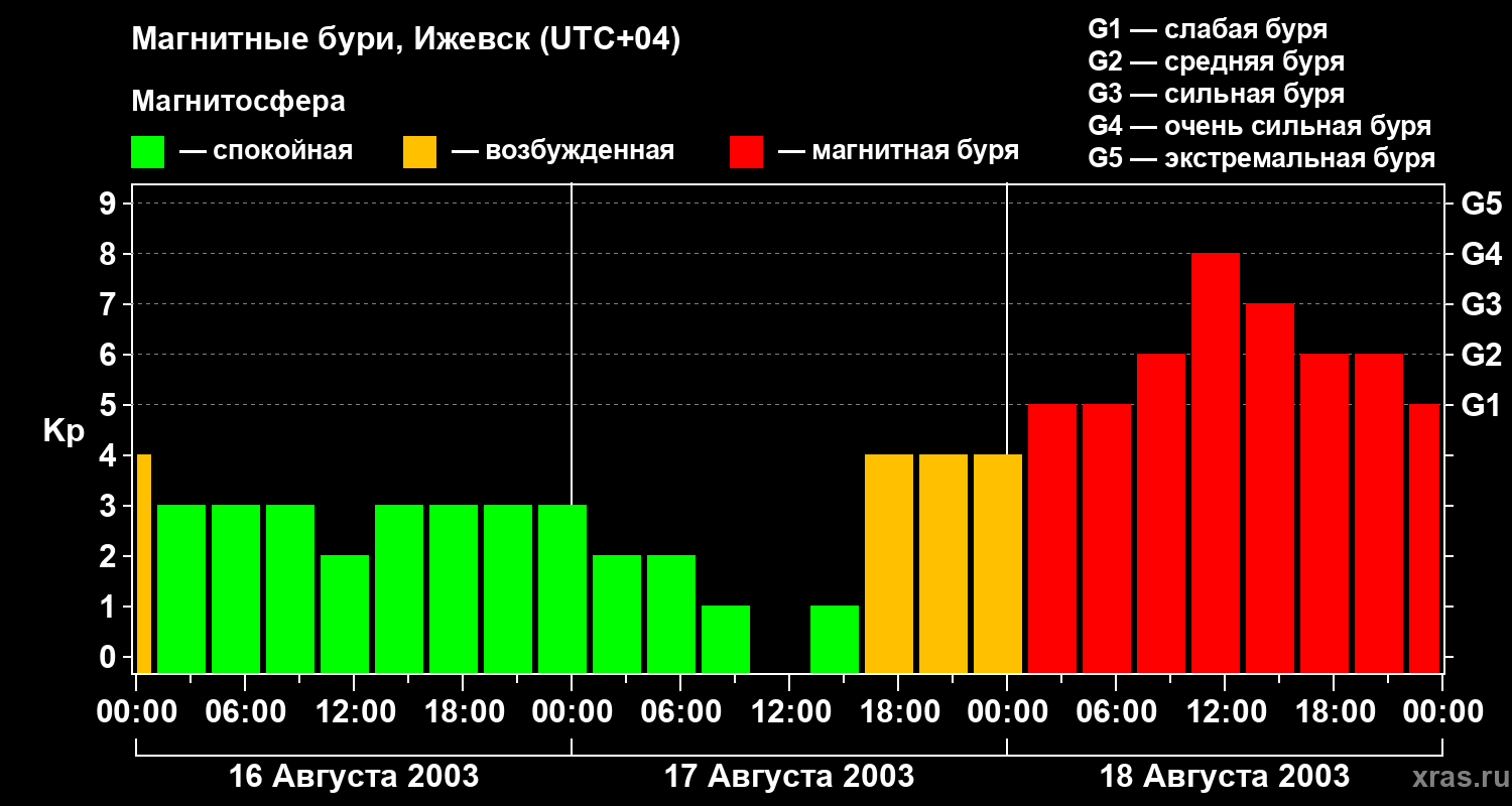 Изменения геомагнитного индекса Kp