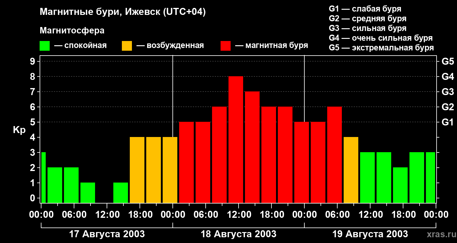 Изменения геомагнитного индекса Kp