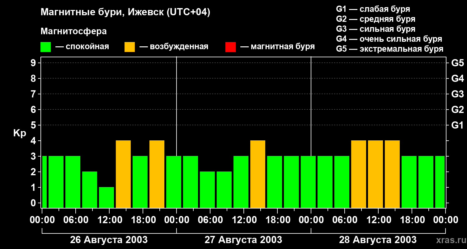 Изменения геомагнитного индекса Kp