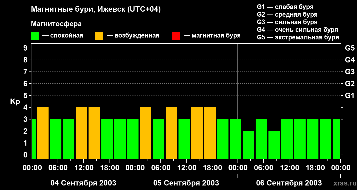 Изменения геомагнитного индекса Kp