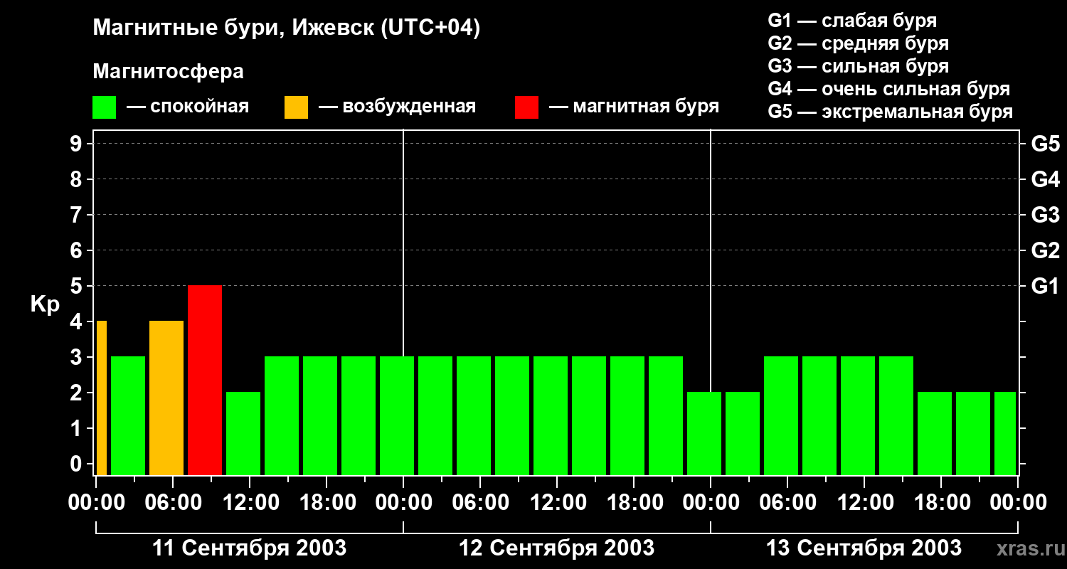 Изменения геомагнитного индекса Kp