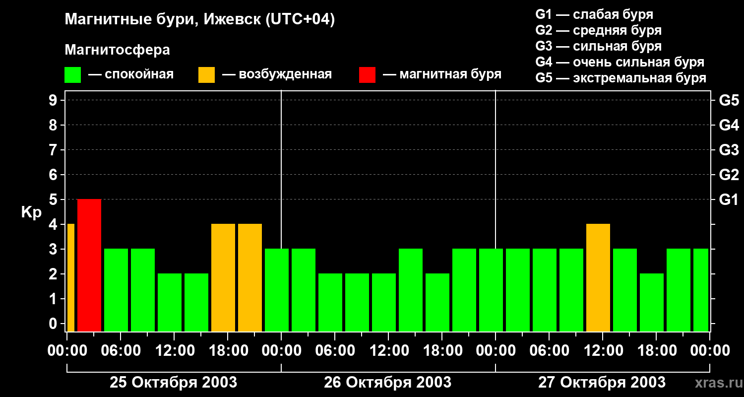 Изменения геомагнитного индекса Kp