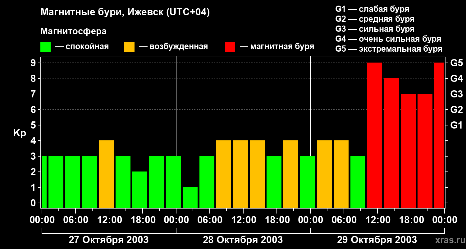 Изменения геомагнитного индекса Kp
