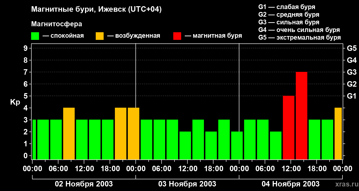 Изменения геомагнитного индекса Kp