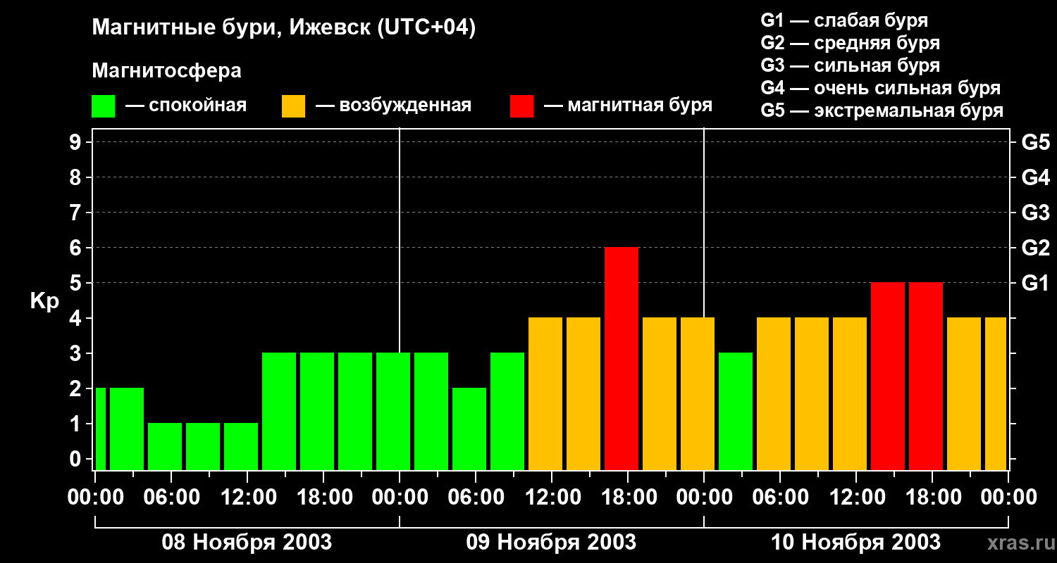 Изменения геомагнитного индекса Kp