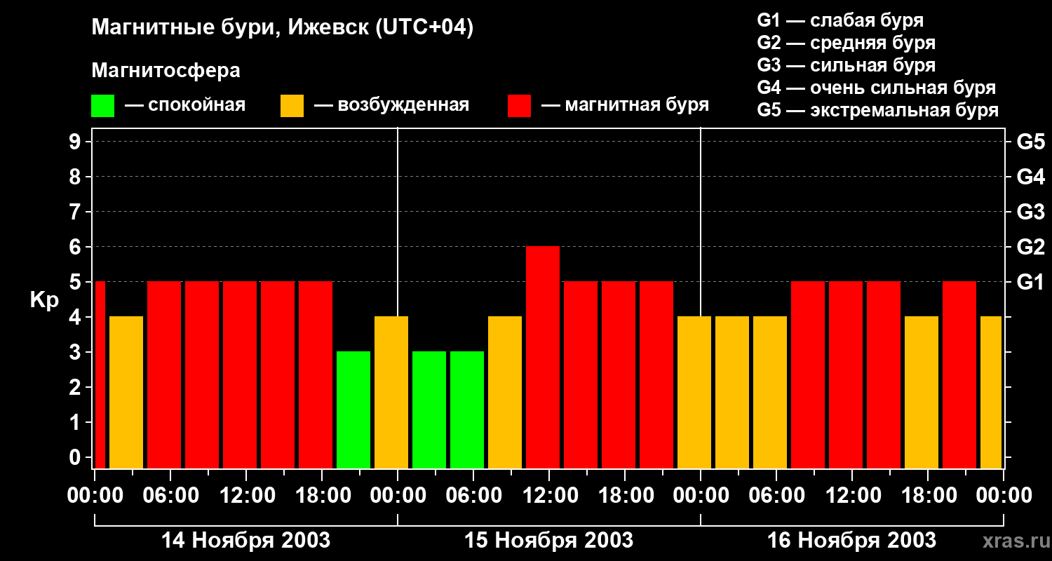 Изменения геомагнитного индекса Kp