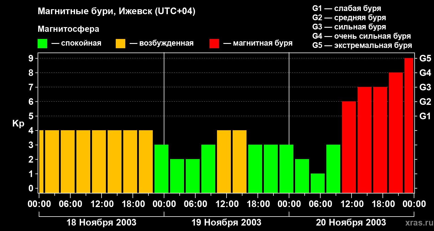 Изменения геомагнитного индекса Kp