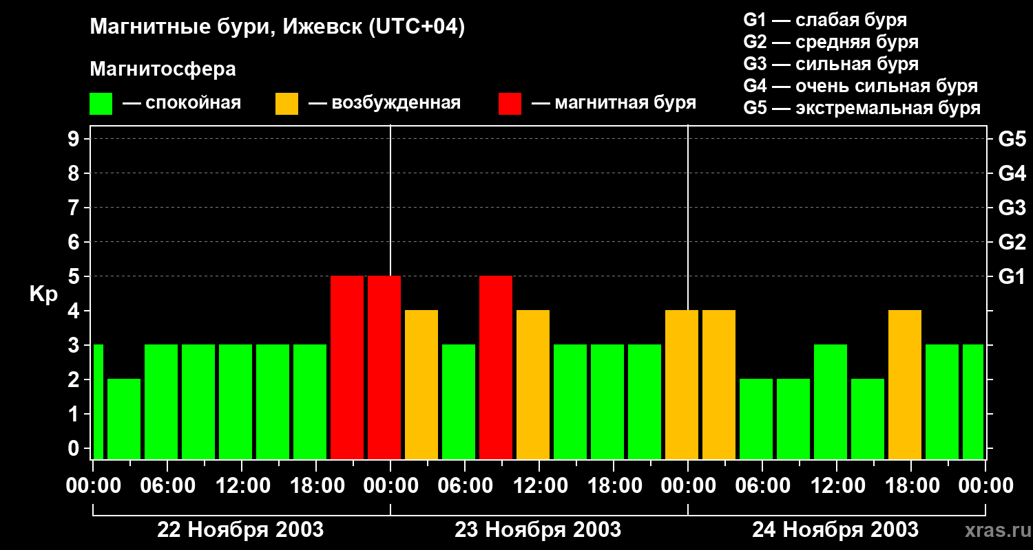 Изменения геомагнитного индекса Kp