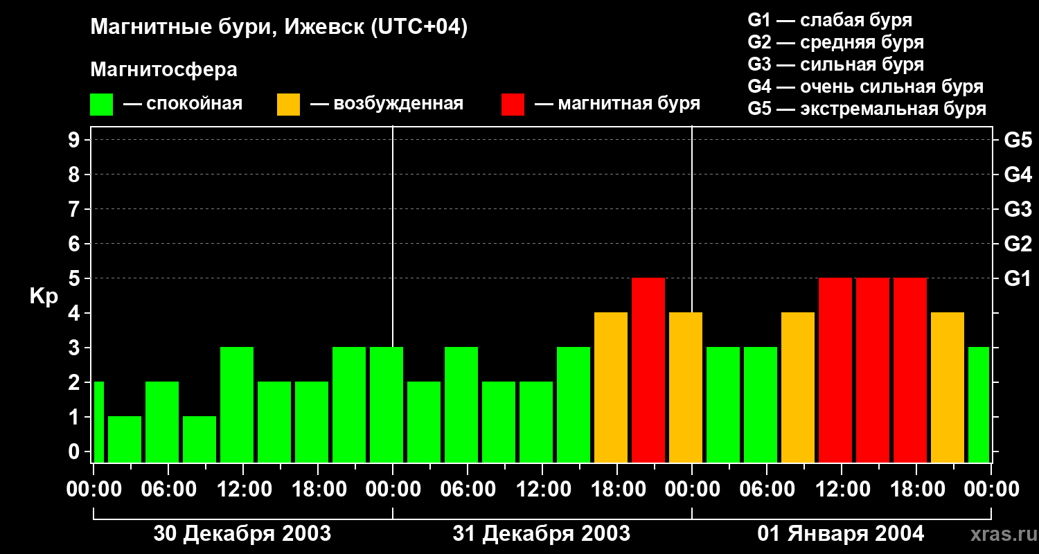 Изменения геомагнитного индекса Kp