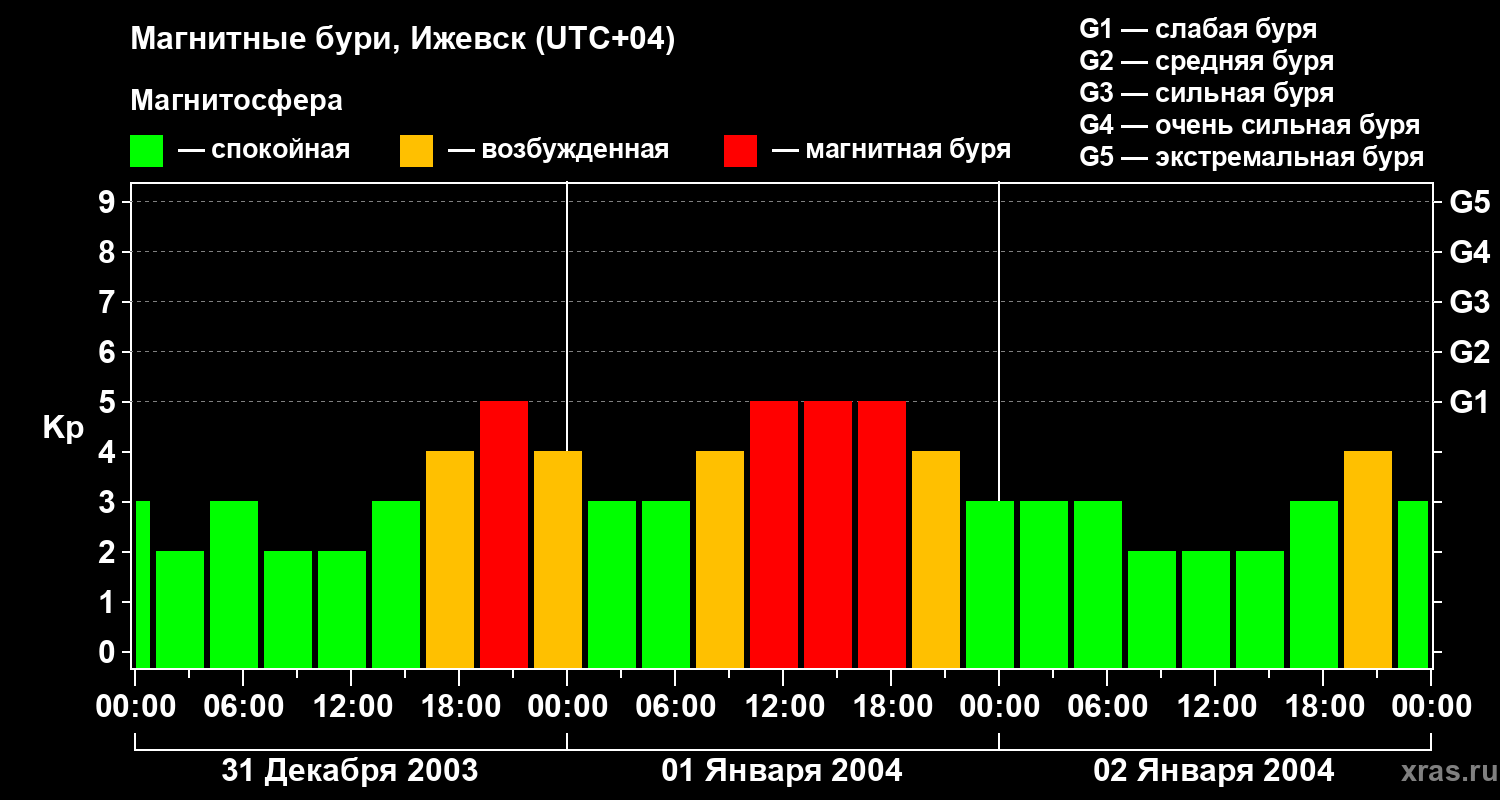 Изменения геомагнитного индекса Kp
