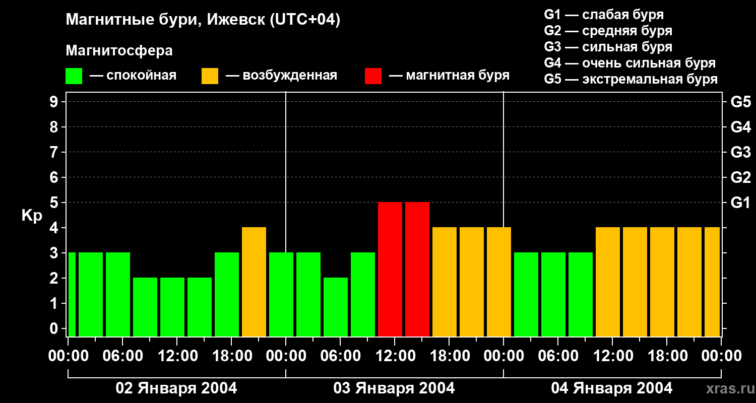 Изменения геомагнитного индекса Kp