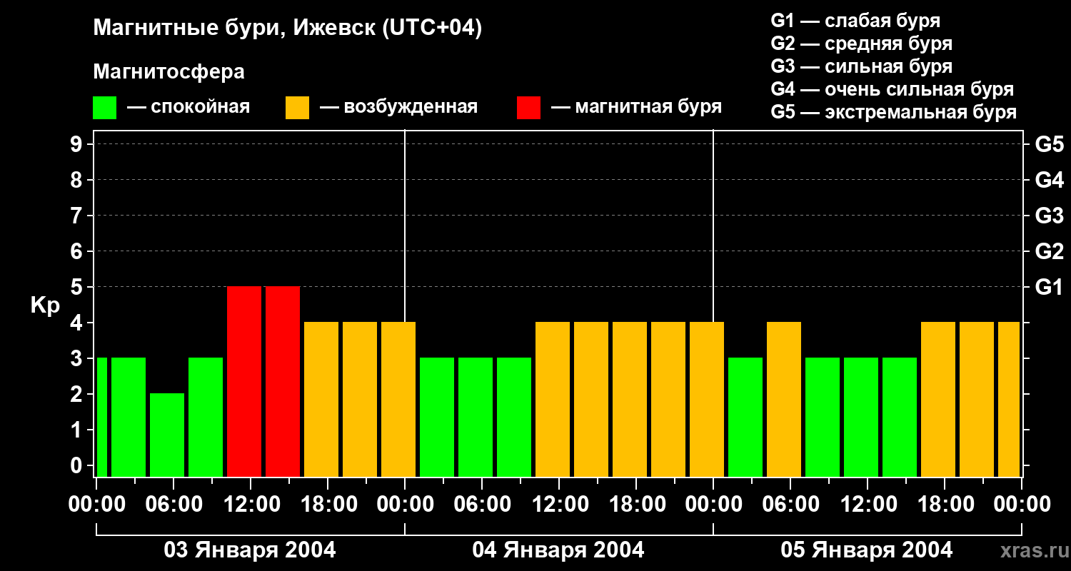 Изменения геомагнитного индекса Kp