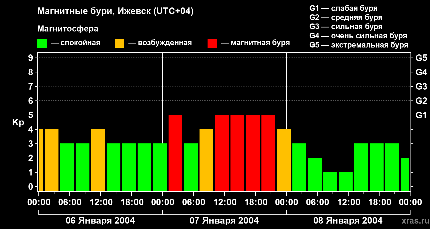 Изменения геомагнитного индекса Kp