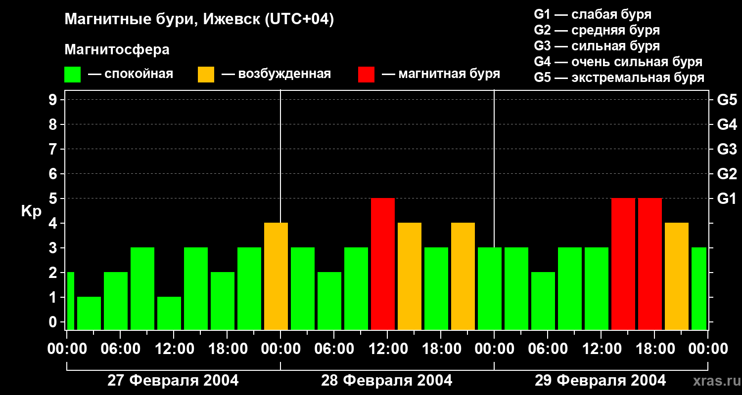 Изменения геомагнитного индекса Kp