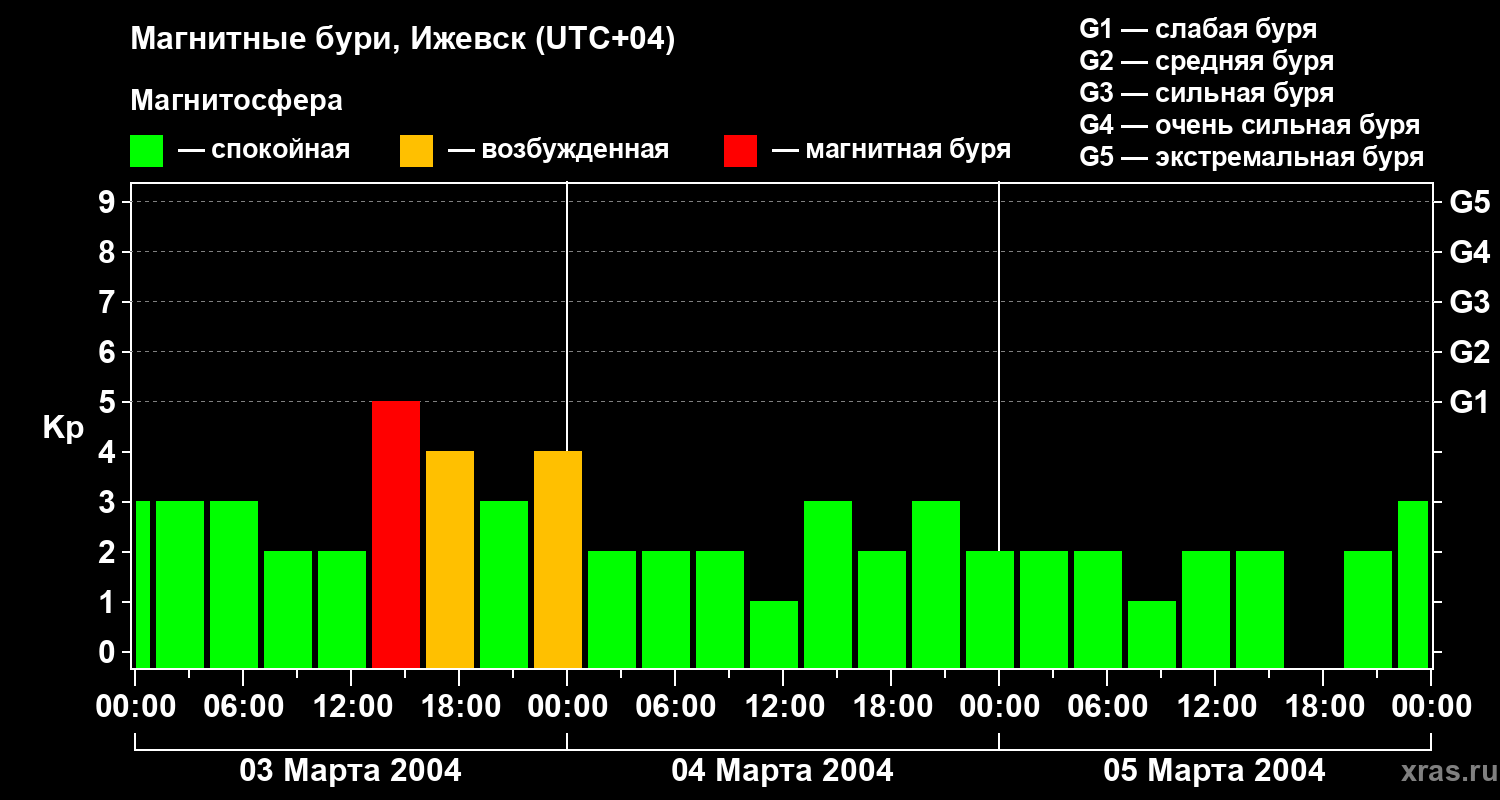 Изменения геомагнитного индекса Kp