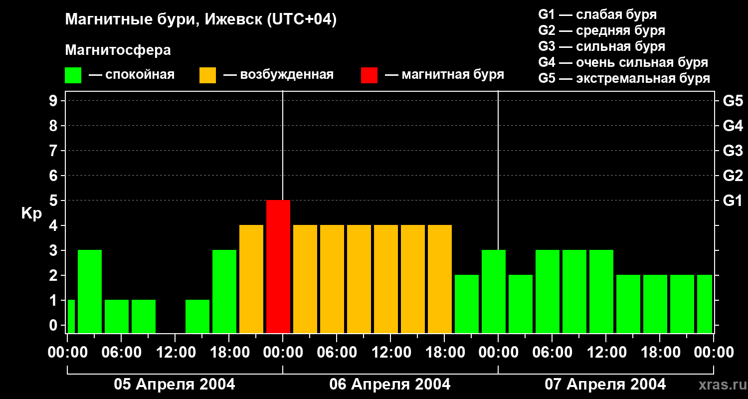 Изменения геомагнитного индекса Kp