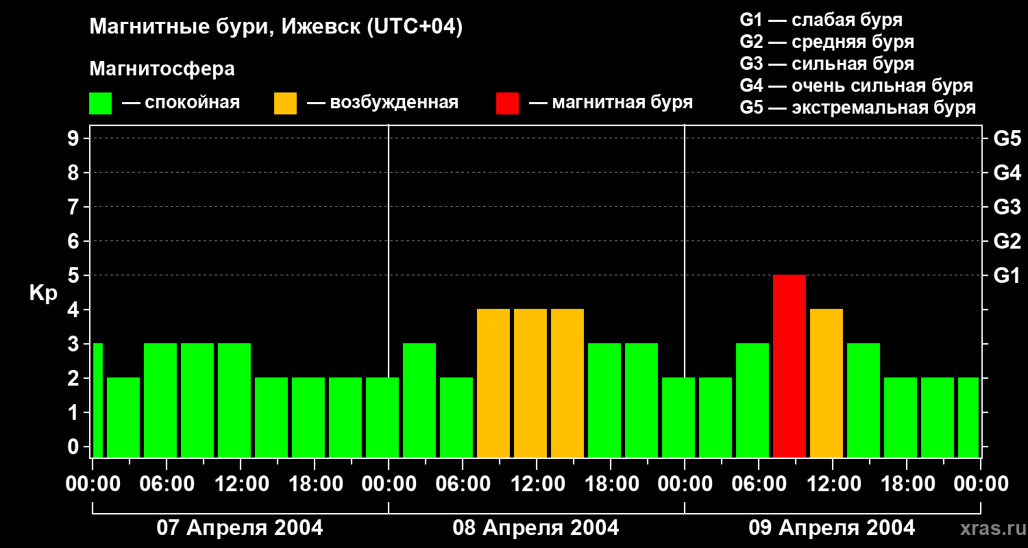 Изменения геомагнитного индекса Kp