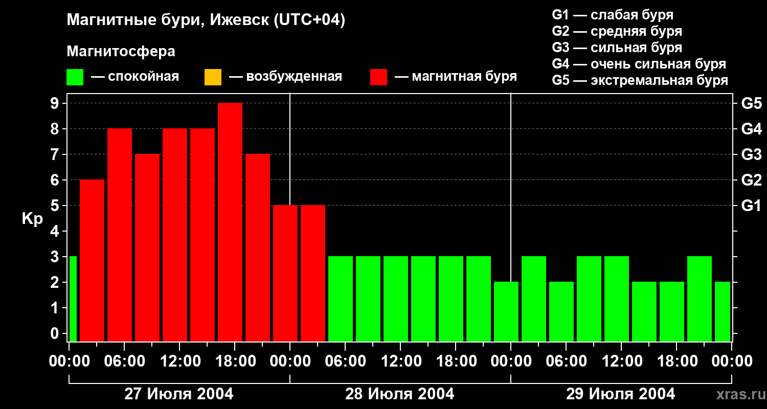 Изменения геомагнитного индекса Kp