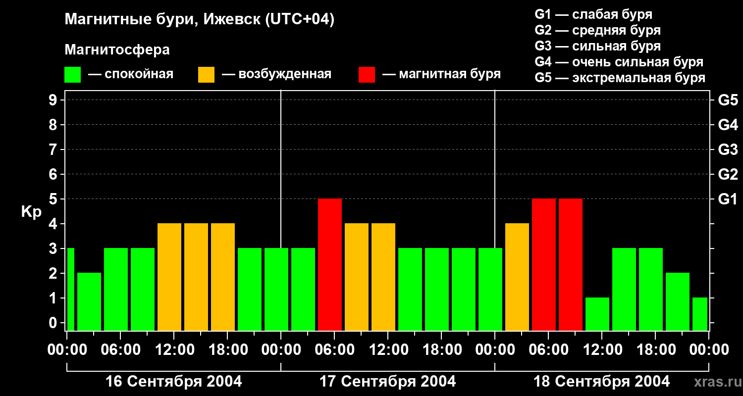 Изменения геомагнитного индекса Kp