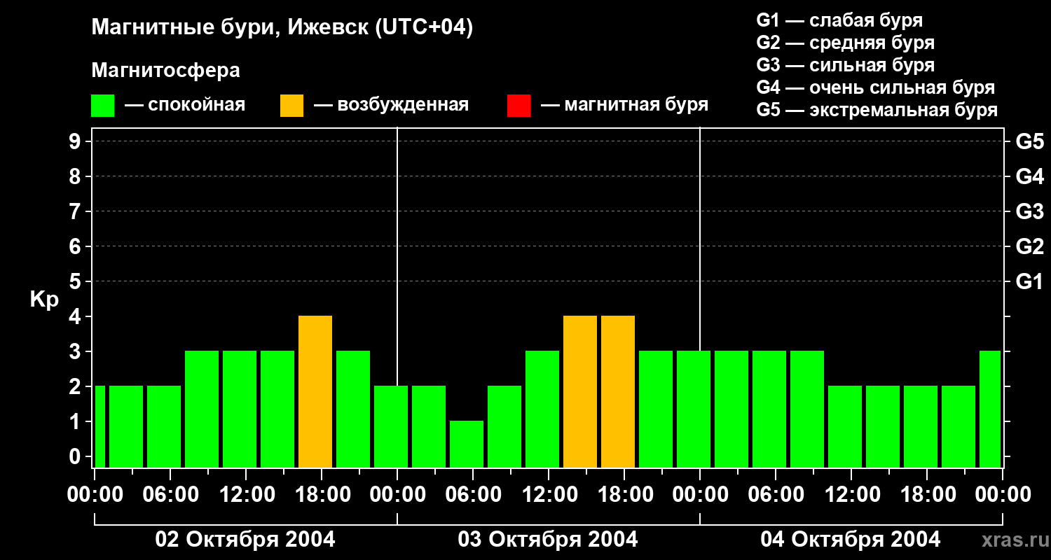 Изменения геомагнитного индекса Kp