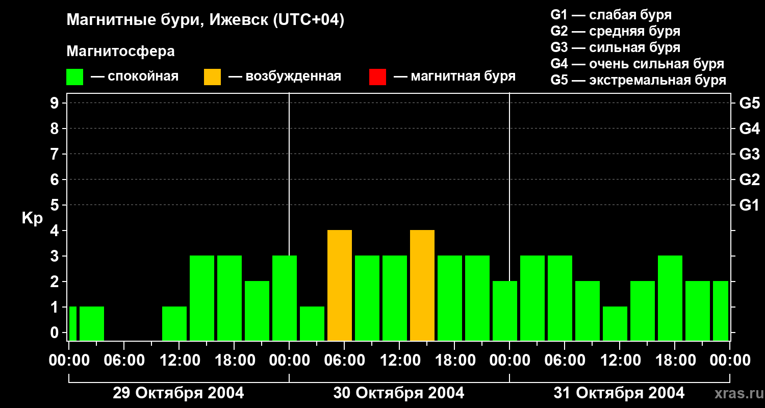 Изменения геомагнитного индекса Kp