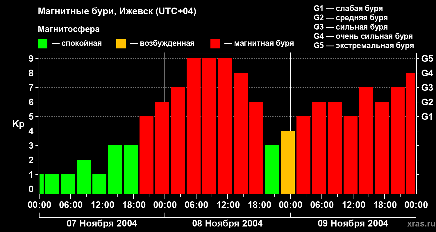 Изменения геомагнитного индекса Kp