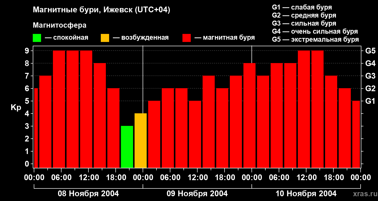 Изменения геомагнитного индекса Kp