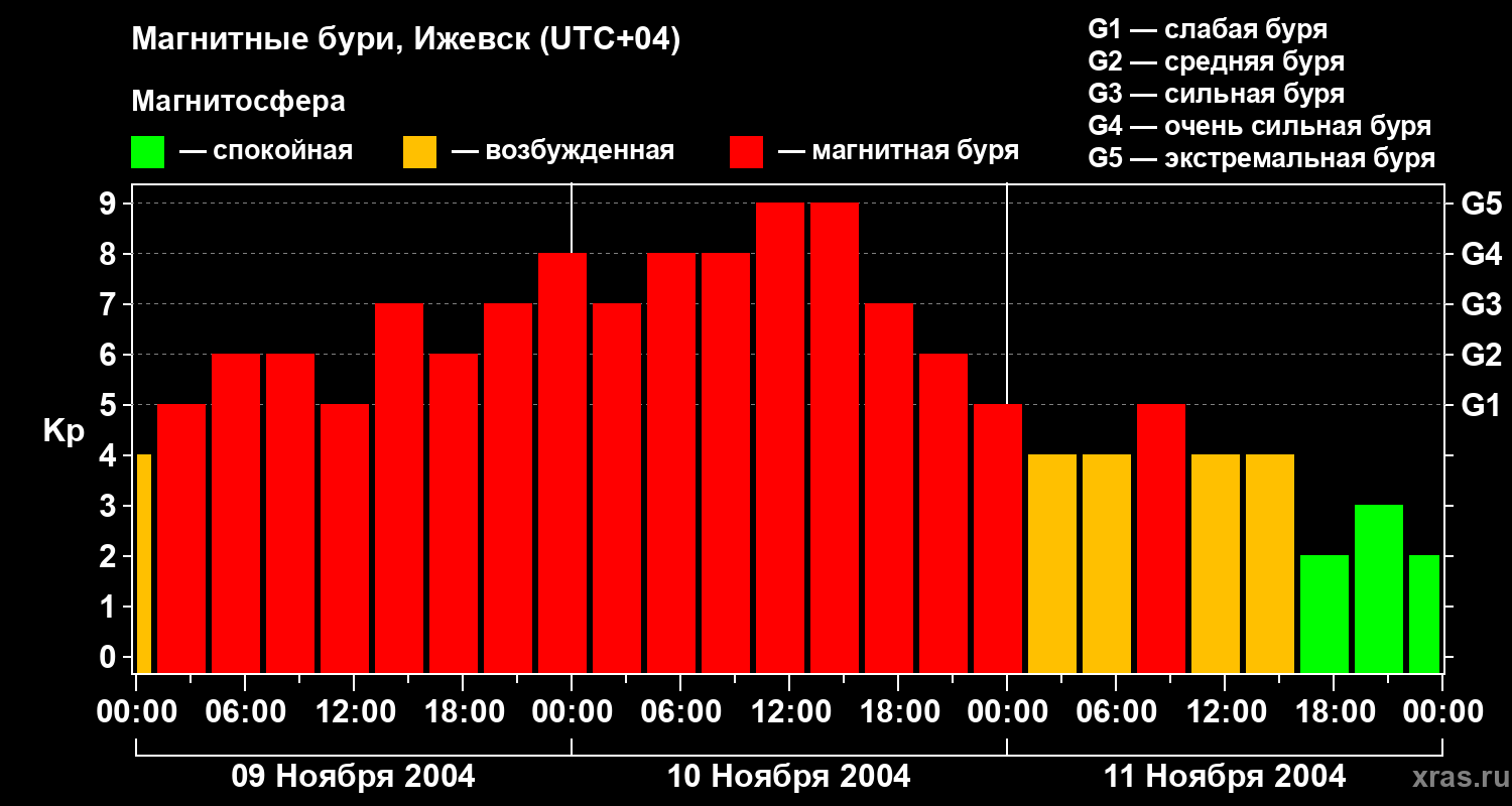 Изменения геомагнитного индекса Kp