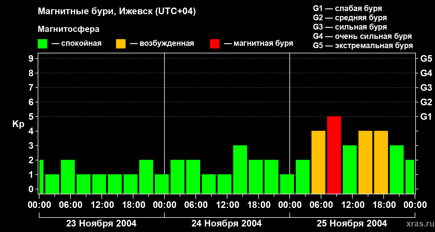 Изменения геомагнитного индекса Kp