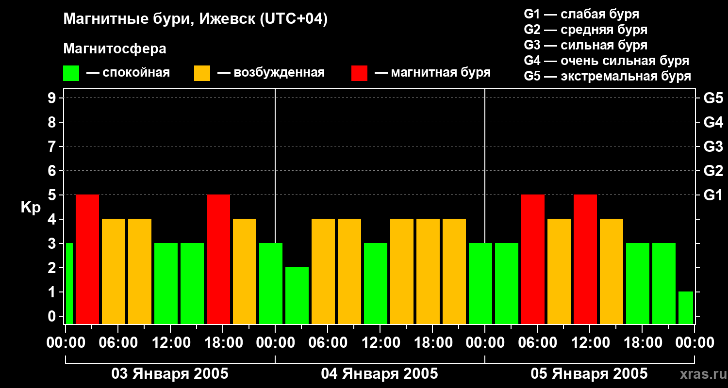 Изменения геомагнитного индекса Kp