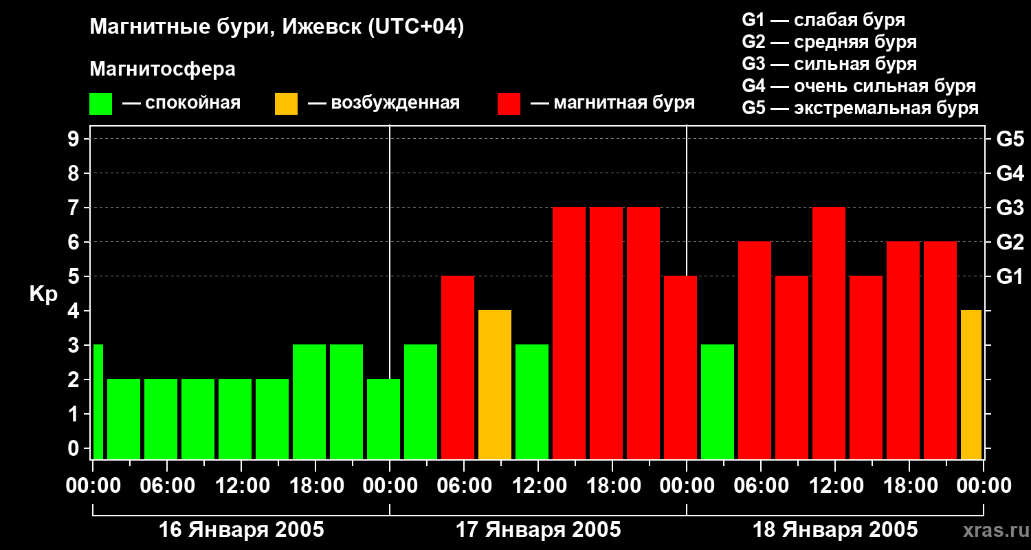 Изменения геомагнитного индекса Kp