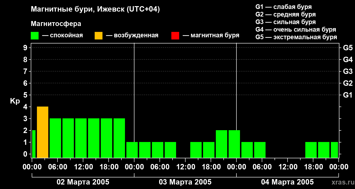 Изменения геомагнитного индекса Kp
