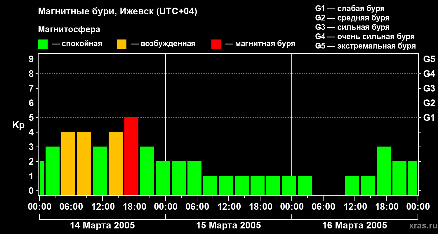 Изменения геомагнитного индекса Kp