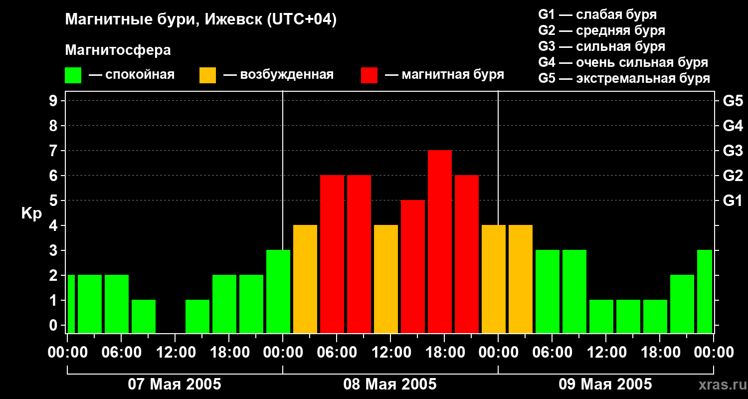 Изменения геомагнитного индекса Kp