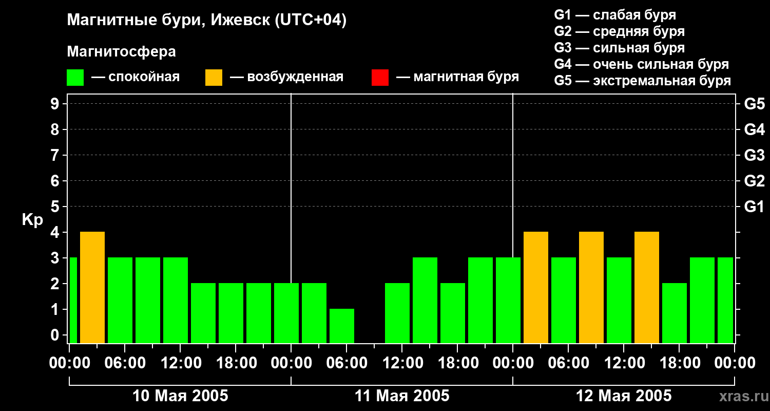 Изменения геомагнитного индекса Kp