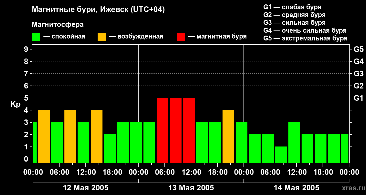 Изменения геомагнитного индекса Kp