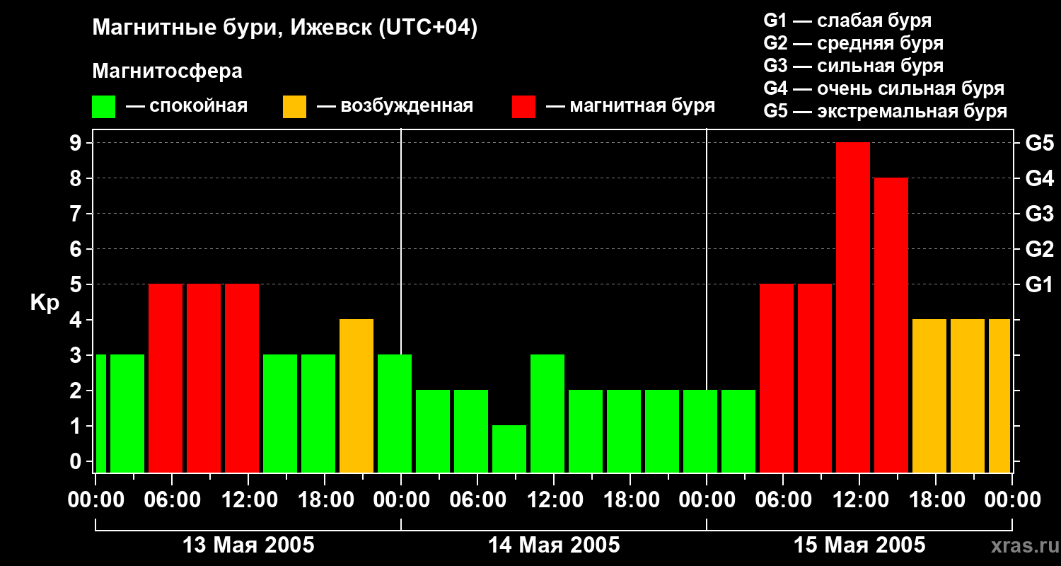 Изменения геомагнитного индекса Kp