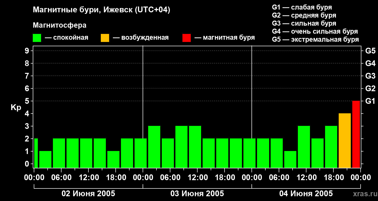 Изменения геомагнитного индекса Kp