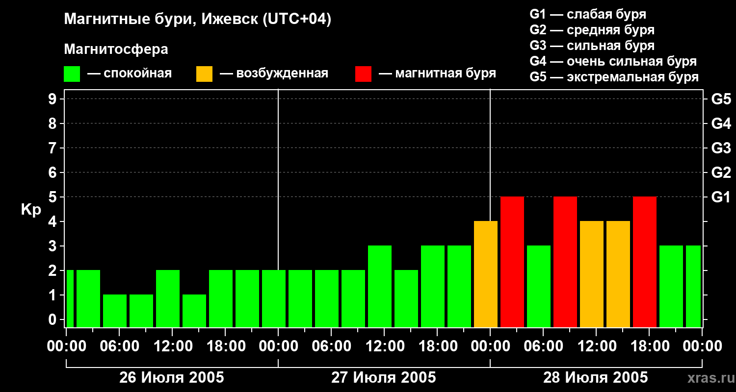 Изменения геомагнитного индекса Kp