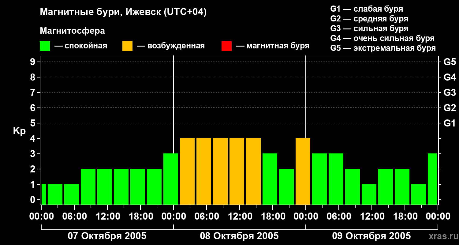 Изменения геомагнитного индекса Kp