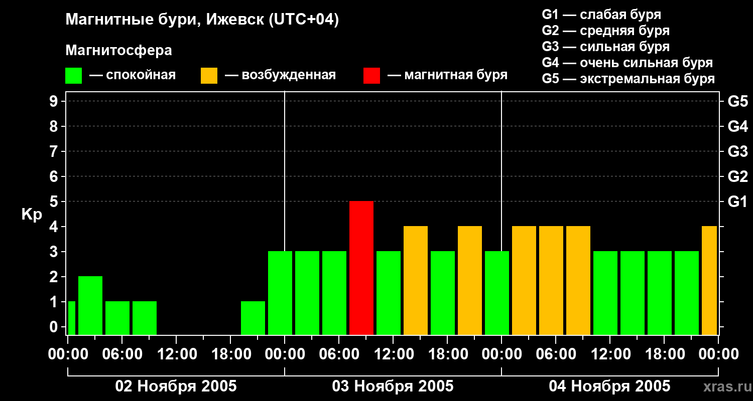 Изменения геомагнитного индекса Kp