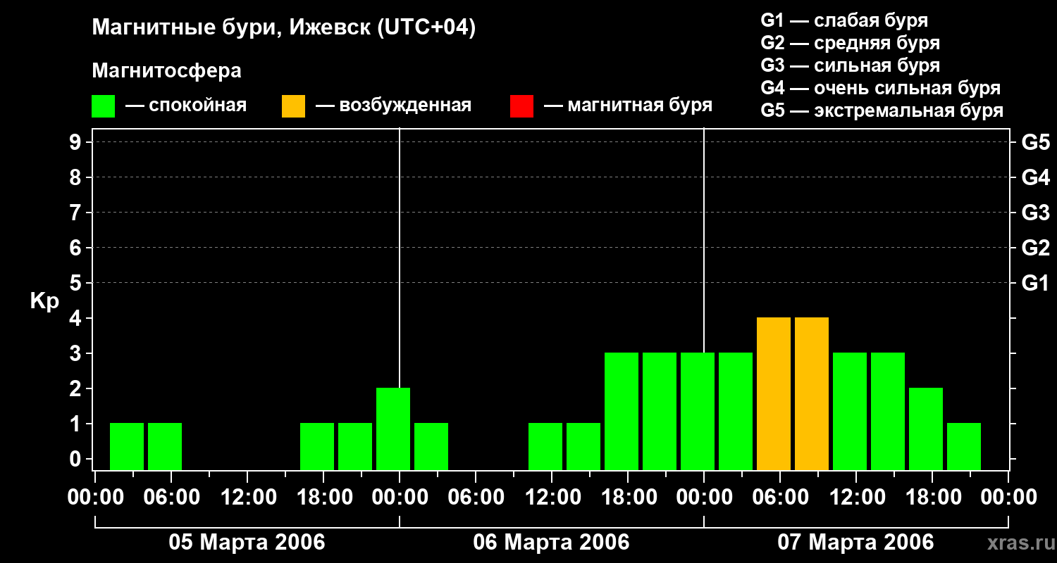 Изменения геомагнитного индекса Kp
