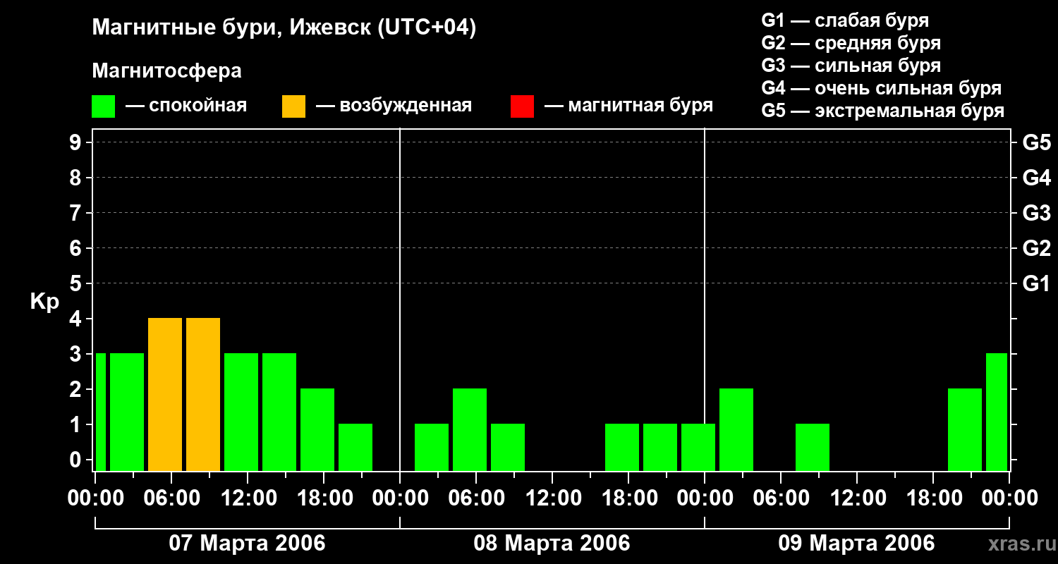 Изменения геомагнитного индекса Kp